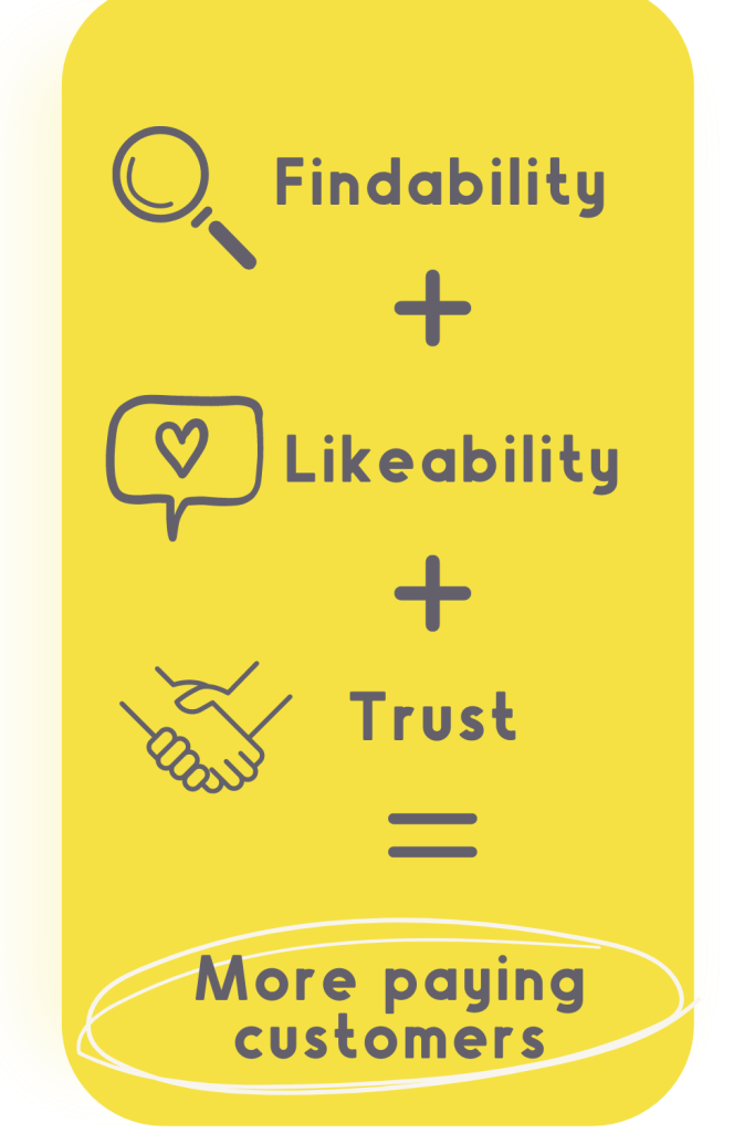 Graphic on yellow background, showing that Findability plus likeability plus trust will end up with more paying customers